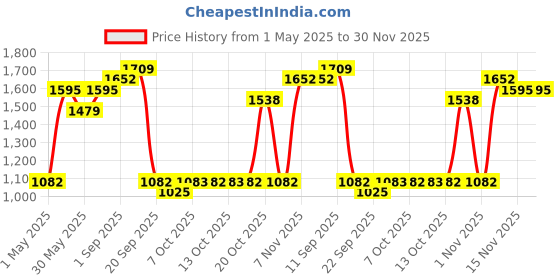 myntra.com Red Tape Men Typography Printed Hooded Pullover Sweatshirt red tape Price History Graph from 1 May 2025 to 30 Nov 2025