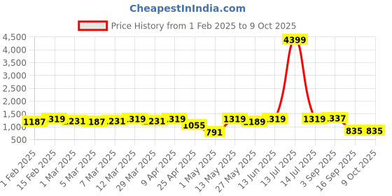 myntra.com Red Tape Men Typography Printed Mock Collar Sweatshirt red tape Price History Graph from 1 Feb 2025 to 8 Oct 2025