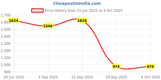 myntra.com Red Tape Men Typography Printed Polyester Pullover red tape Price History Graph from 25 Jun 2025 to 4 Oct 2025
