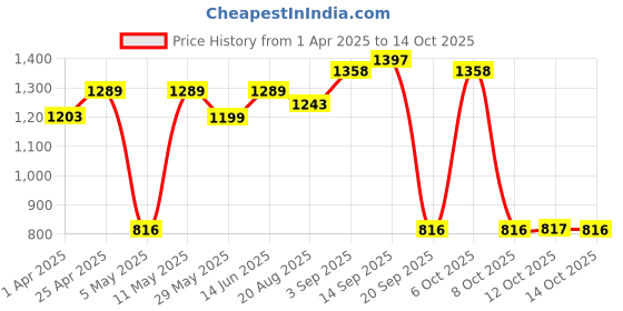 myntra.com Red Tape Men Typography Printed Pullover Cotton Sweatshirt red tape Price History Graph from 1 Apr 2025 to 14 Oct 2025