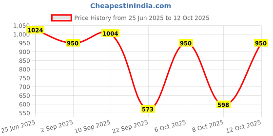 myntra.com Red Tape Men Typography Printed Pullover Sweatshirt red tape Price History Graph from 25 Jun 2025 to 11 Oct 2025