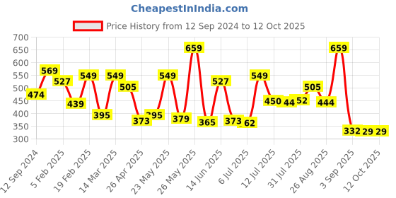 myntra.com Red Tape Men Typography Printed Pure Cotton T-shirt red tape Price History Graph from 12 Sep 2024 to 4 Oct 2025