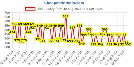 myntra.com Red Tape Men Typography Printed Pure Cotton T-shirt red tape Price History Graph from 30 Aug 2024 to 5 Dec 2025