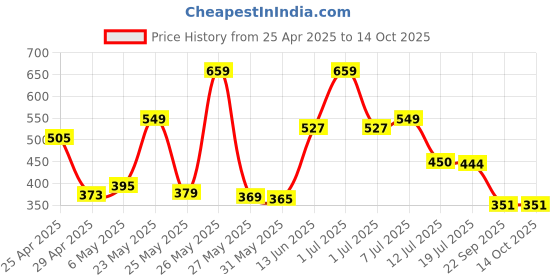 myntra.com Red Tape Men Typography Printed Pure Cotton T-shirt red tape Price History Graph from 25 Apr 2025 to 14 Oct 2025