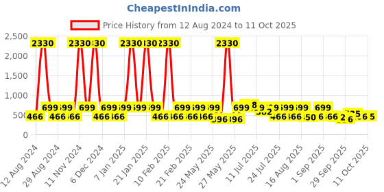 myntra.com Red Tape Men Typography Printed Sliders red tape Price History Graph from 12 Aug 2024 to 11 Oct 2025