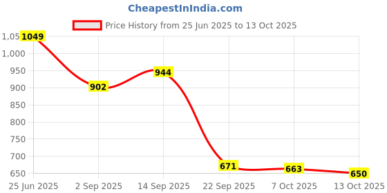 myntra.com Red Tape Men Typography Printed Sweatshirt red tape Price History Graph from 25 Jun 2025 to 13 Oct 2025