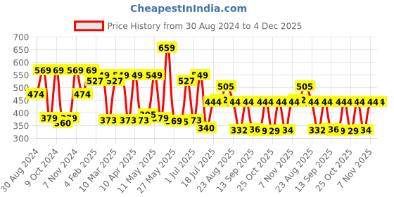 myntra.com Red Tape Men Typography Pure Cotton T-shirt red tape Price History Graph from 30 Aug 2024 to 4 Dec 2025