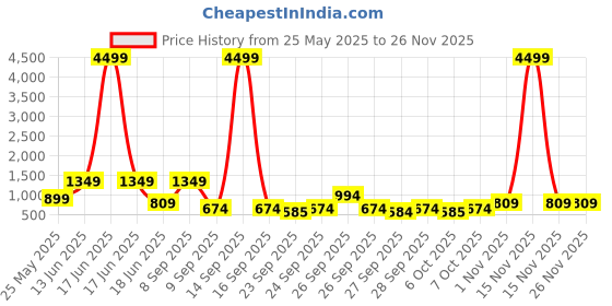 myntra.com Red Tape Men Up to 16 inch Laptop Backpack red tape Price History Graph from 25 May 2025 to 26 Nov 2025