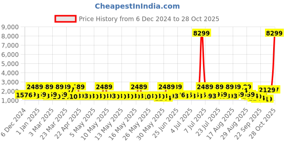 myntra.com Red Tape Men urban kicks Mesh ETPU Walking Shoes red tape Price History Graph from 6 Dec 2024 to 28 Oct 2025