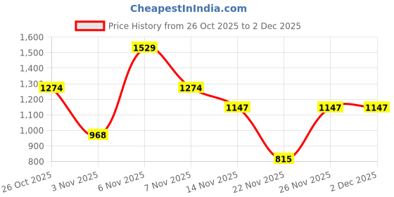 myntra.com Red Tape Men Vertical Striped Button-Down Collar Cotton Casual Shirt red tape Price History Graph from 26 Oct 2025 to 2 Dec 2025