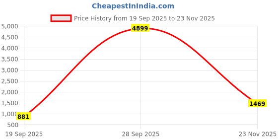 myntra.com Red Tape Men Vertical Striped Button-Down Collar Pure Cotton Formal Shirt red tape Price History Graph from 19 Sep 2025 to 23 Nov 2025