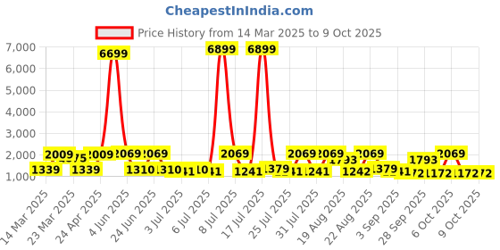 myntra.com Red Tape Men Walking Non-Marking Shoes red tape Price History Graph from 14 Mar 2025 to 9 Oct 2025