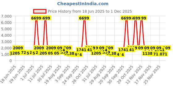 myntra.com Red Tape Men Walking Non-Marking Sports Shoes red tape Price History Graph from 18 Jun 2025 to 30 Nov 2025