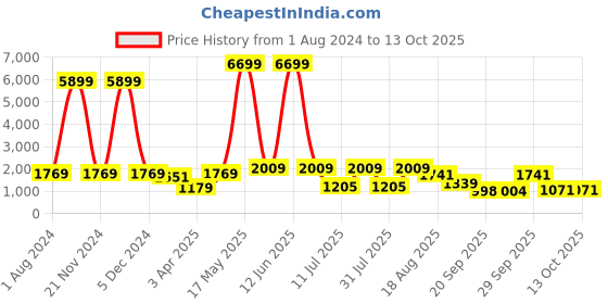 myntra.com Red Tape Men Walking Shoes red tape Price History Graph from 1 Aug 2024 to 13 Oct 2025