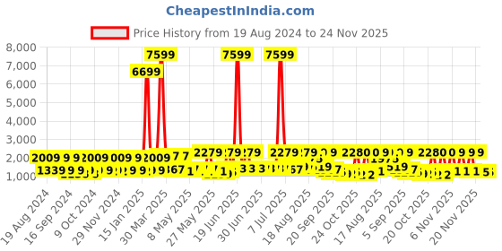 myntra.com Red Tape Men Walking Shoes red tape Price History Graph from 19 Aug 2024 to 24 Nov 2025