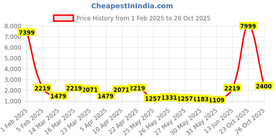 myntra.com Red Tape Men Walking Shoes red tape Price History Graph from 1 Feb 2025 to 25 Oct 2025