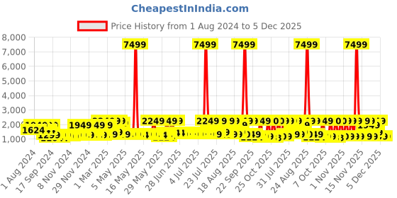 myntra.com Red Tape Men Walking Shoes red tape Price History Graph from 1 Aug 2024 to 4 Dec 2025