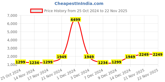 myntra.com Red Tape Men Walking Shoes red tape Price History Graph from 25 Oct 2024 to 21 Nov 2025