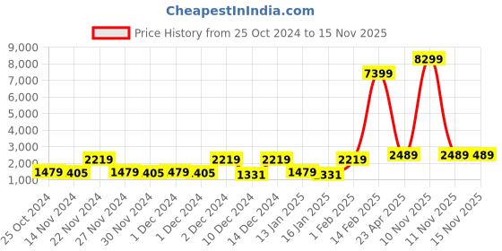 myntra.com Red Tape Men Walking Shoes red tape Price History Graph from 25 Oct 2024 to 15 Nov 2025