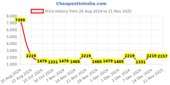 myntra.com Red Tape Men Walking Shoes red tape Price History Graph from 20 Aug 2024 to 21 Nov 2025