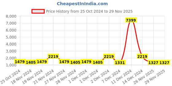 myntra.com Red Tape Men Walking Shoes red tape Price History Graph from 25 Oct 2024 to 27 Nov 2025