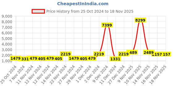 myntra.com Red Tape Men Walking Shoes red tape Price History Graph from 25 Oct 2024 to 16 Nov 2025