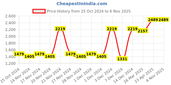 myntra.com Red Tape Men Walking Shoes red tape Price History Graph from 25 Oct 2024 to 6 Nov 2025