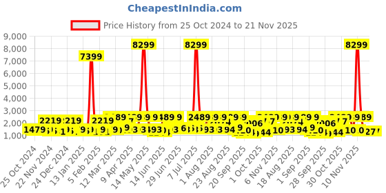 myntra.com Red Tape Men Walking Shoes red tape Price History Graph from 25 Oct 2024 to 20 Nov 2025