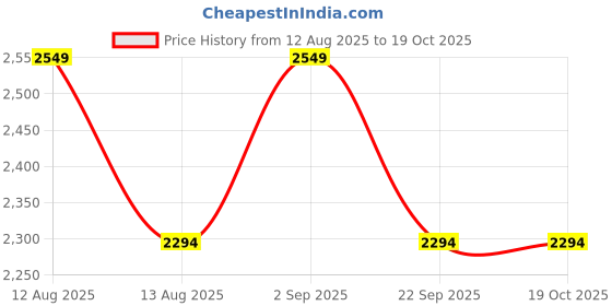 myntra.com Red Tape Men Walking Shoes red tape Price History Graph from 12 Aug 2025 to 17 Oct 2025