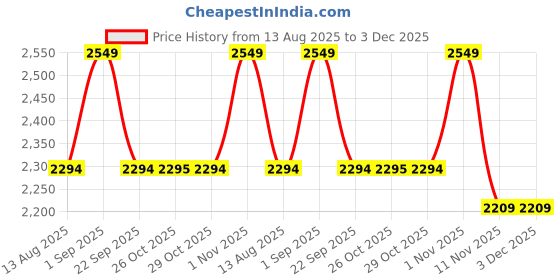 myntra.com Red Tape Men Walking Shoes red tape Price History Graph from 13 Aug 2025 to 2 Dec 2025