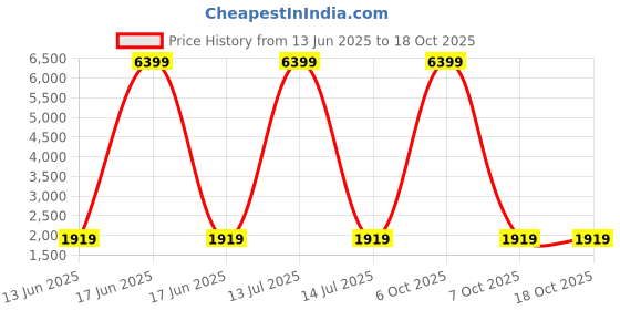 myntra.com Red Tape Men Wallet And Belt Accessory Gift Set red tape Price History Graph from 13 Jun 2025 to 18 Oct 2025