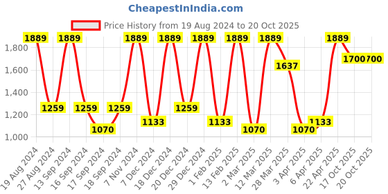 myntra.com Red Tape Men White & Green Mesh Walking Shoes red tape Price History Graph from 19 Aug 2024 to 19 Oct 2025