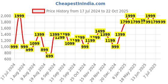 myntra.com Red Tape Men White & Maroon Striped Pullover red tape Price History Graph from 17 Jul 2024 to 22 Oct 2025