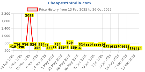 myntra.com Red Tape Men White & Navy Blue Typography Printed T-shirt red tape Price History Graph from 13 Feb 2025 to 25 Oct 2025
