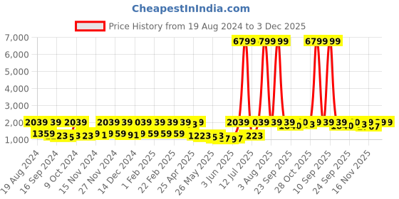 myntra.com Red Tape Men White Mesh High-Top Walking Shoes red tape Price History Graph from 19 Aug 2024 to 3 Dec 2025