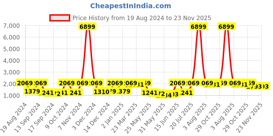 myntra.com Red Tape Men White Mesh Walking Shoes red tape Price History Graph from 19 Aug 2024 to 23 Nov 2025
