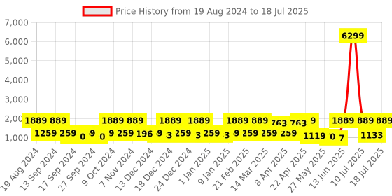 myntra.com Red Tape Men White Mesh Walking Shoes red tape Price History Graph from 19 Aug 2024 to 18 Jul 2025