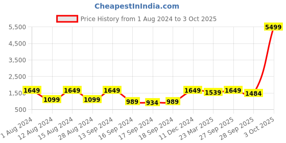myntra.com Red Tape Men White Mesh Walking Shoes red tape Price History Graph from 1 Aug 2024 to 3 Oct 2025