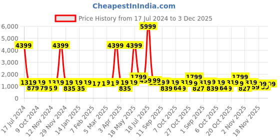 myntra.com Red Tape Men White Printed Hooded Sweatshirt red tape Price History Graph from 17 Jul 2024 to 3 Dec 2025