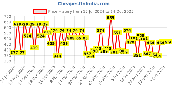 myntra.com Red Tape Men White Printed Training or Gym T-shirt red tape Price History Graph from 17 Jul 2024 to 4 Oct 2025