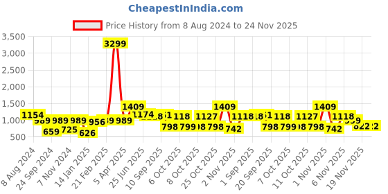 myntra.com Red Tape Men White Solid Pullover Sweater red tape Price History Graph from 8 Aug 2024 to 24 Nov 2025