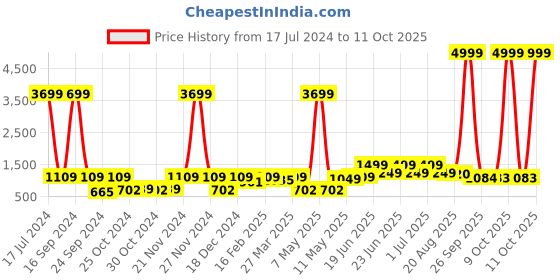 myntra.com Red Tape Men White Solid Regular Fit Joggers red tape Price History Graph from 17 Jul 2024 to 11 Oct 2025
