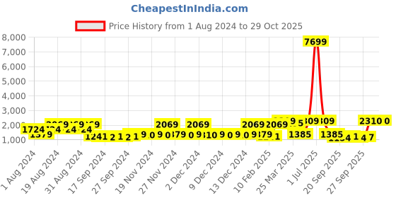 myntra.com Red Tape Men White Walking Shoes red tape Price History Graph from 1 Aug 2024 to 28 Oct 2025