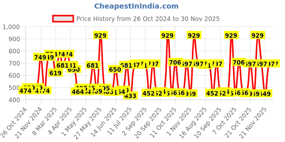 myntra.com Red Tape Men WhiteSelf Design Round Neck T-Shirt red tape Price History Graph from 26 Oct 2024 to 30 Nov 2025