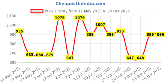 myntra.com Red Tape Men Windowpane Checks Opaque Checked Casual Shirt red tape Price History Graph from 11 May 2025 to 18 Oct 2025