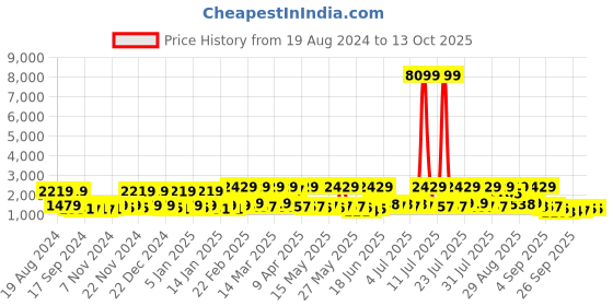 myntra.com Red Tape Men Woven Design Sneakers red tape Price History Graph from 19 Aug 2024 to 13 Oct 2025