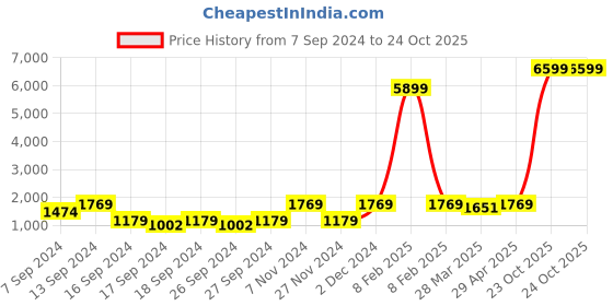 myntra.com Red Tape Men Woven Design Sneakers red tape Price History Graph from 7 Sep 2024 to 23 Oct 2025
