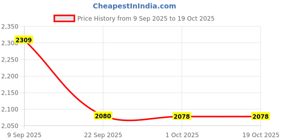 myntra.com Red Tape Mesh Basketball Shoes red tape Price History Graph from 9 Sep 2025 to 17 Oct 2025