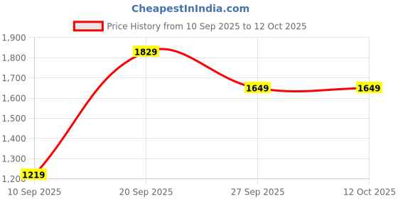 myntra.com Red Tape Mesh Walking Shoes red tape Price History Graph from 10 Sep 2025 to 11 Oct 2025
