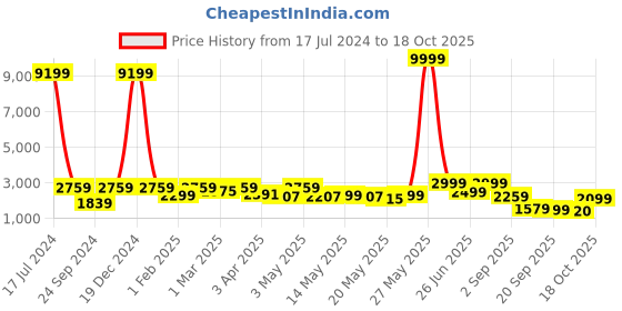 myntra.com Red Tape Mock Collar Bomber Jacket red tape Price History Graph from 17 Jul 2024 to 18 Oct 2025